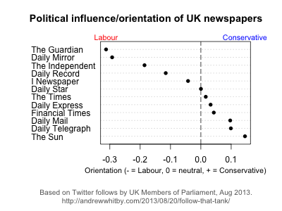 Political orientation of UK newspapers