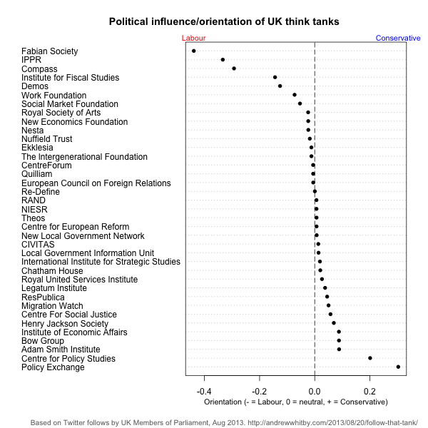 Political orientation of UK think tanks