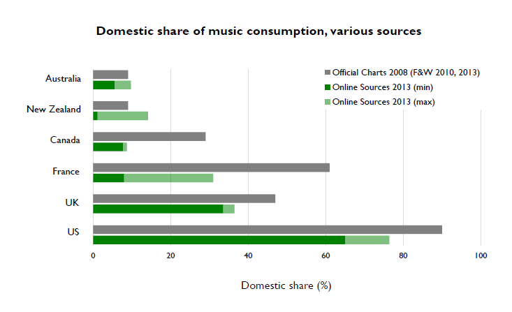 domestic_share_of_music_online