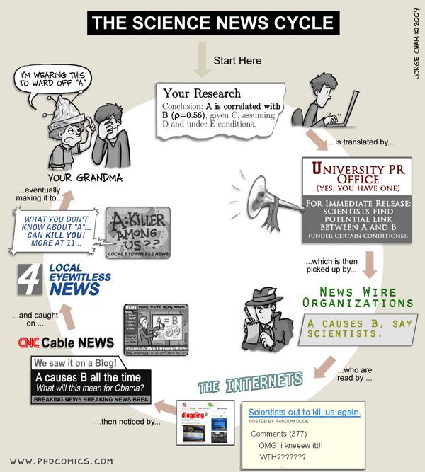 The Science News Cycle