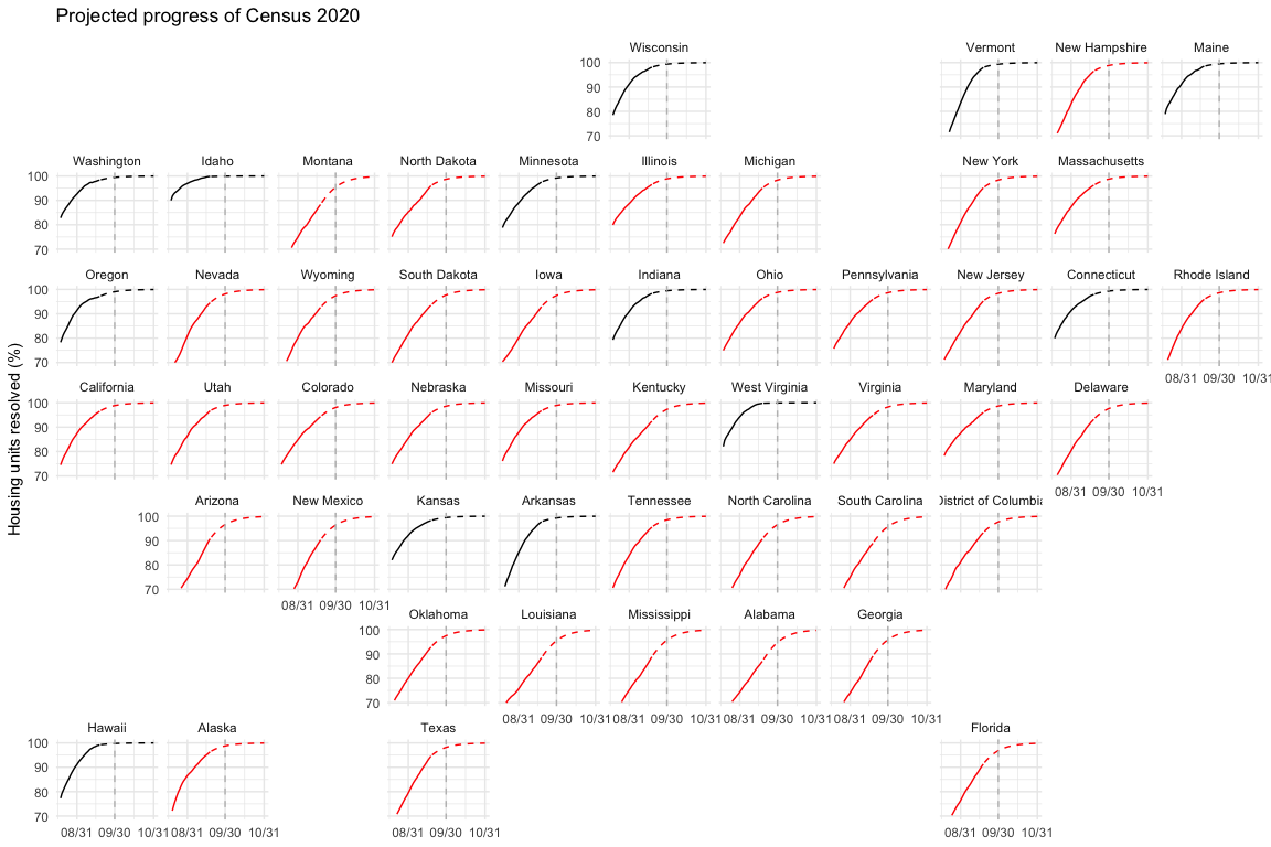 Census completion projections, using geofacet package