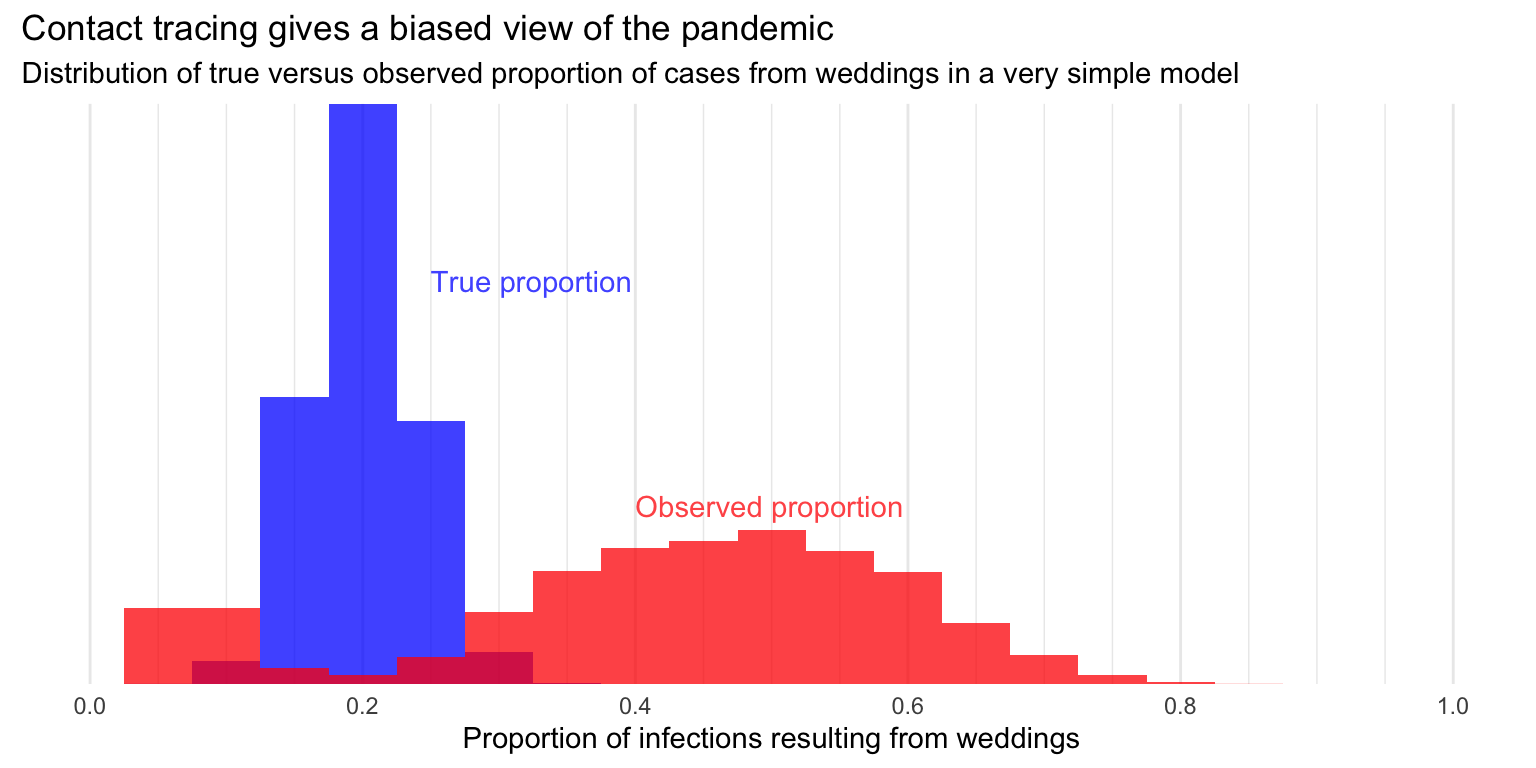 True and observed proportion of infections resulting from weddings