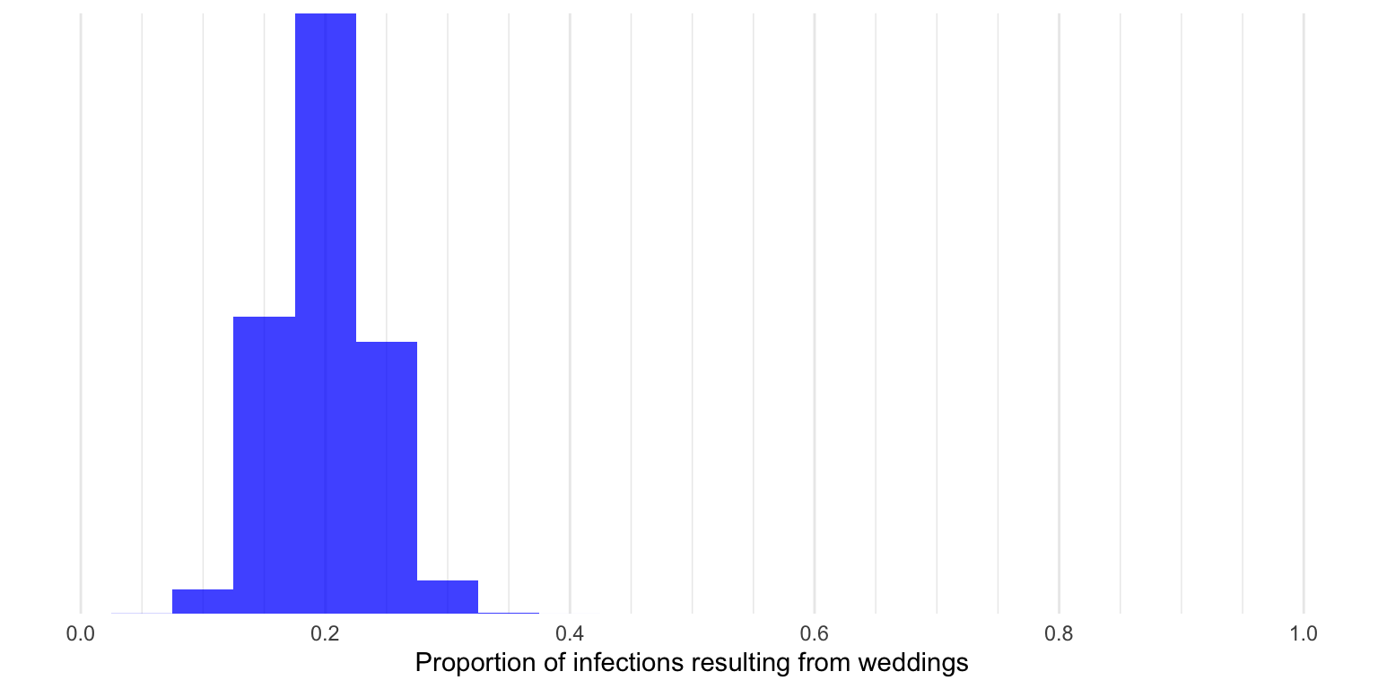 True proportion of infections resulting from weddings